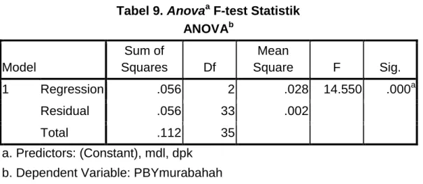 Tabel 9. Anova a  F-test Statistik  ANOVA b Model  Sum of  Squares  Df  Mean  Square  F  Sig