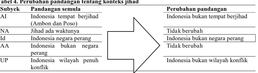 Tabel 4. Perubahan pandangan tentang konteks jihad Subyek Pandangan semula  