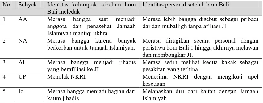 Tabel 7.Identitas Kelompok versus Identitas Personal No Subyek  Identitas kelompok sebelum bom 