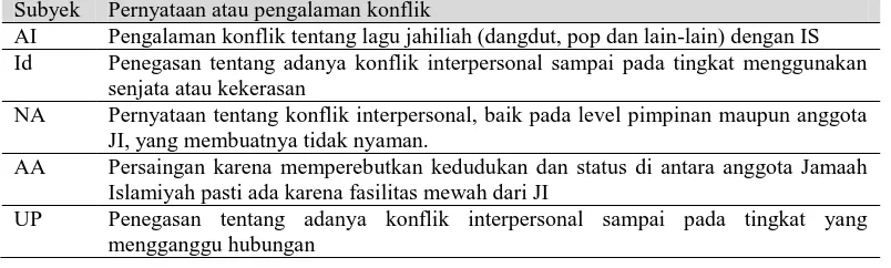 Tabel 11 Konflik interpersonal Subyek AI 