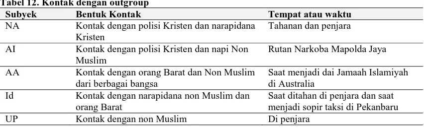 Tabel 12. Kontak dengan outgroup Subyek  NA 