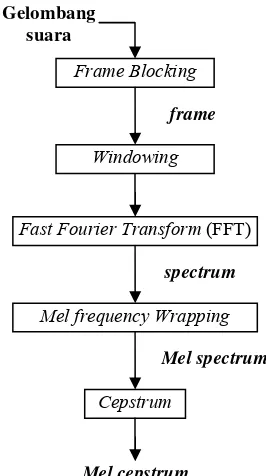 Gambar 4  Blok diagram MFCC.  