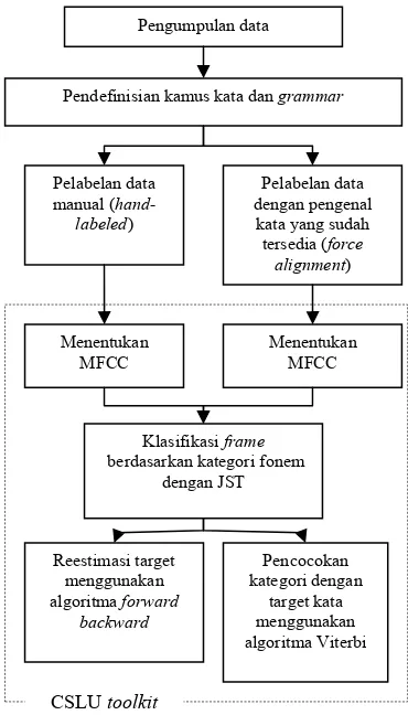 Gambar 5  Tahapan pengembangan aplikasi              CDR bahasa Indonesia. 