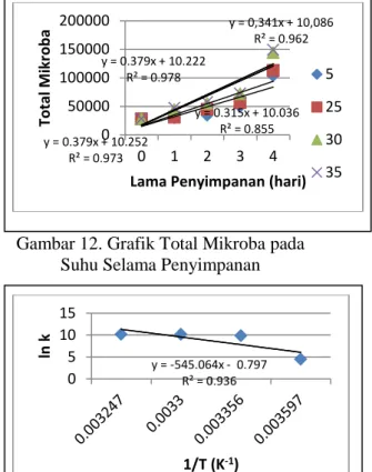 Tabel 13. Hasil Analisis Total Mikroba 
