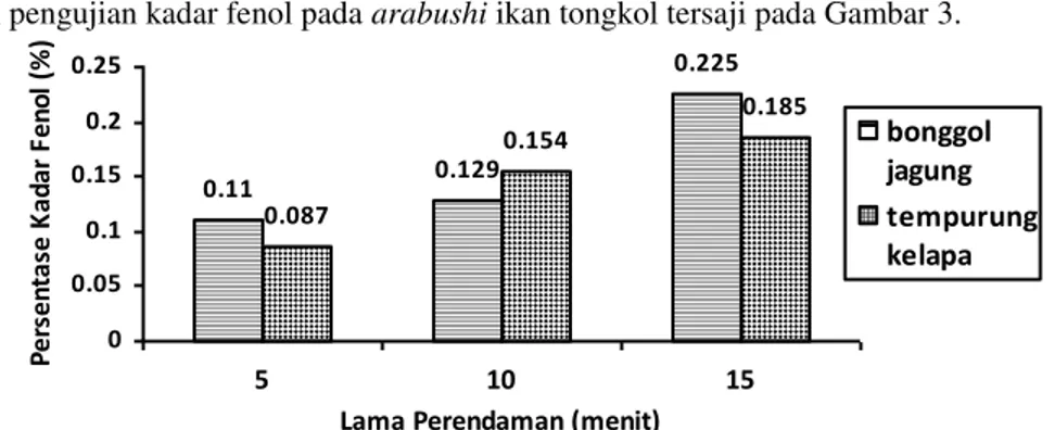 Gambar 3. Analisa Kadar Fenol Arabushi Ikan Tongkol dengan Perlakuan Jenis   dan Lama Perendaman Asap Cair yang Berbeda 