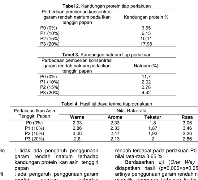 Tabel 2. Kandungan protein tiap perlakuan 