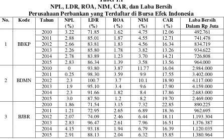 Tabel 1.1 NPL, LDR, ROA, NIM, CAR, dan Laba Bersih 