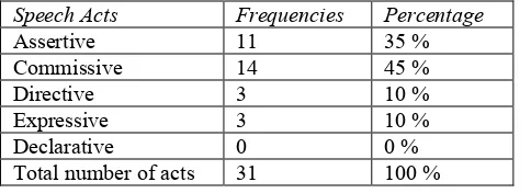 Table 1. The frequency of speech acts in El-Sadat's speech. Speech Acts Frequencies Percentage 