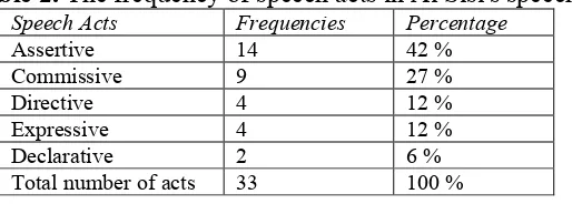 Table 2. The frequency of speech acts in Al Sisi's speech. Speech Acts Frequencies Percentage 