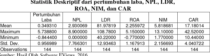 Tabel 4.1 Statistik Deskriptif dari pertumbuhan laba, NPL, LDR,  