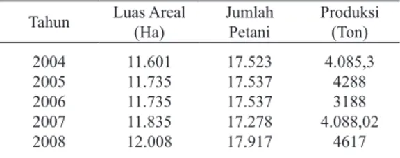 Tabel 1. Luas Areal dan Produksi Tanaman Kakao di  Provinsi Maluku,2009