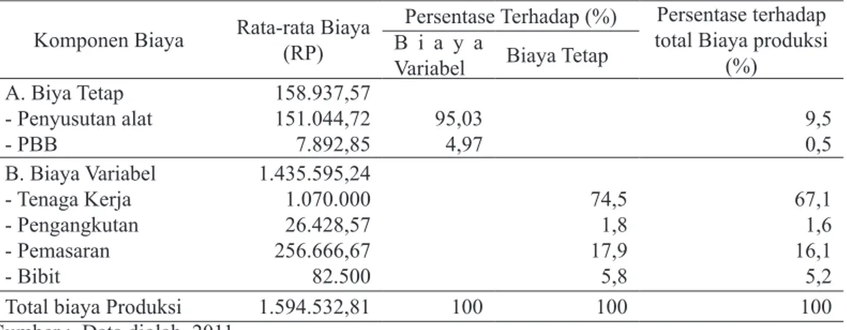 Tabel 2. Struktur biaya produksi dan persentase tiap komponen biaya, usahatani Kakao di Desa Latu,Tahun  2011