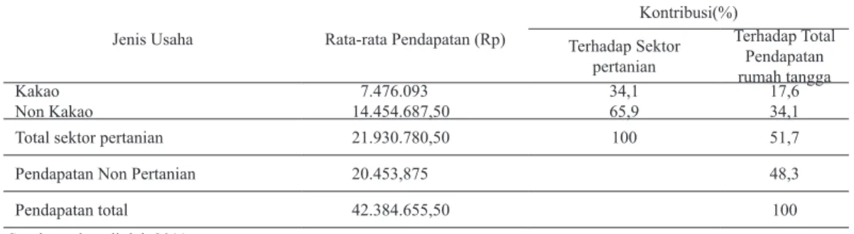 Tabel 3.  Rata-rata Pendapatan Petani kakao dan pendapatan dari sektor pertanian  serta Non pertanian Jenis Usaha Rata-rata Pendapatan (Rp)