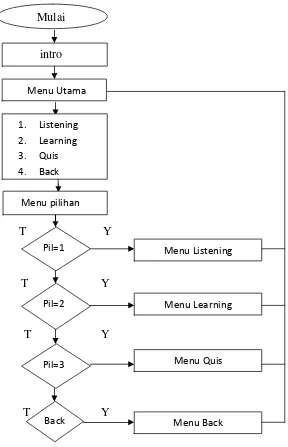 Gambar 3.1 Flowchart Program