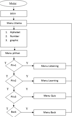 Gambar 3.4 Flowchart Menu Quiz