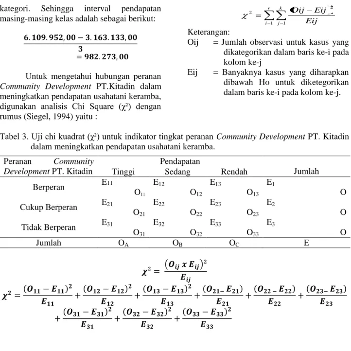 Tabel 3. Uji chi kuadrat (χ²) untuk indikator tingkat peranan Community Development PT