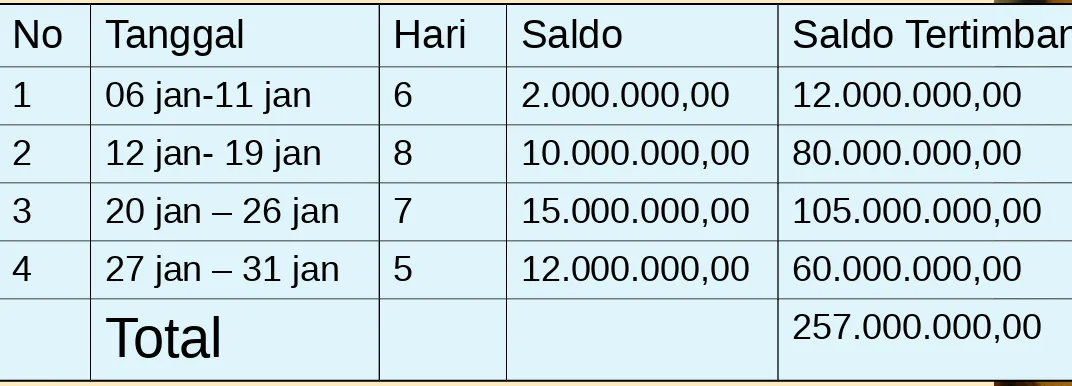 Tabel perhitungan Saldo Rata-Rata Harian (SRRH)