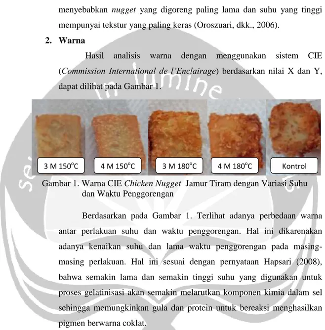 Gambar 1. Warna CIE Chicken Nugget  Jamur Tiram dengan Variasi Suhu  dan Waktu Penggorengan 