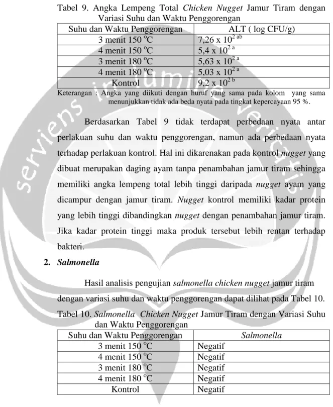 Tabel  9.  Angka  Lempeng  Total  Chicken  Nugget  Jamur  Tiram  dengan  Variasi Suhu dan Waktu Penggorengan  