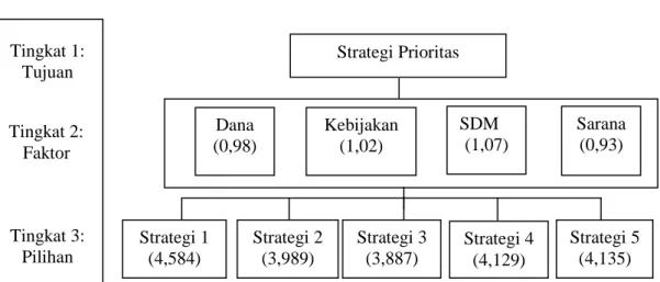 Gambar 4. Diagram final proses analisis berjenjang 