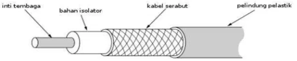 Gambar 2.5 kabel coaxial