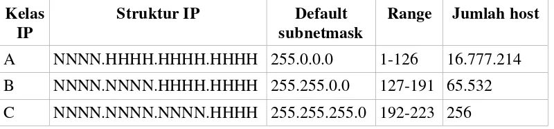 Table 2.2 Pembagian kelas IP address