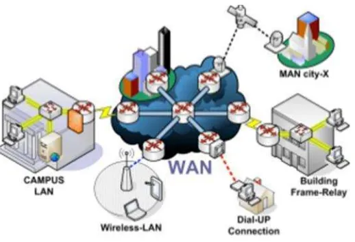 Gambar  2.1 Internetworking (WAN, MAN, LAN)