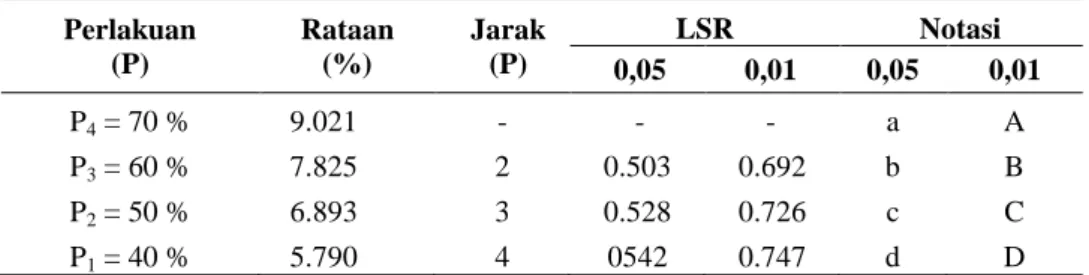 Tabel 12. Hasil uji beda rata-rata pengaruh jumlah bahan pengisi terhadap kadar protein  Perlakuan  (P)  Rataan (%)  Jarak (P)  LSR  Notasi  0,05  0,01  0,05  0,01  P 4  = 70 %  9.021  -  -  -  a  A  P 3  = 60 %  7.825  2  0.503  0.692  b  B  P 2  = 50 %  
