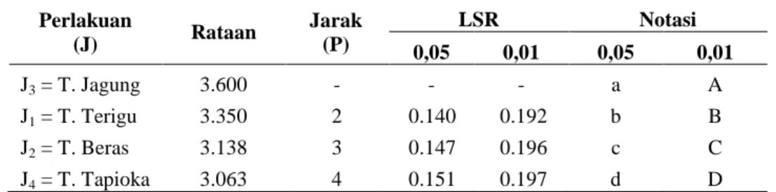 Tabel 17. Hasil uji beda rata-rata pengaruh jenis bahan pengisi terhadap warna  Perlakuan   (J)  Rataan  Jarak (P)  LSR  Notasi  0,05  0,01  0,05  0,01  J 3  = T