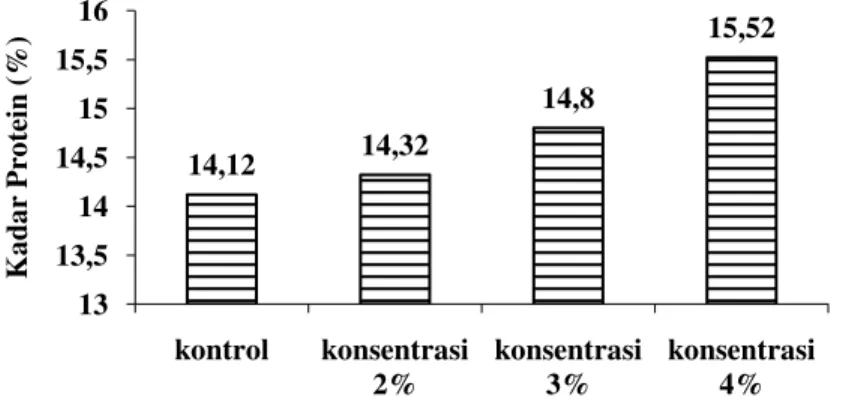 Gambar 5. Pengujian Kadar Protein 