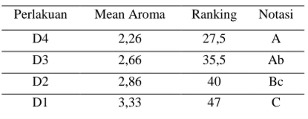 Tabel 4 Hasil Uji Lanjut Multiple Comparison TestAroma  Dendeng Lumat Matang 