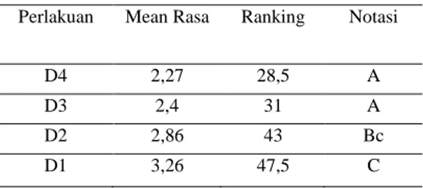 Tabel 5 Hasil Uji Lanjut Multiple Comparison TestRasa  Dendeng Lumat Matang 