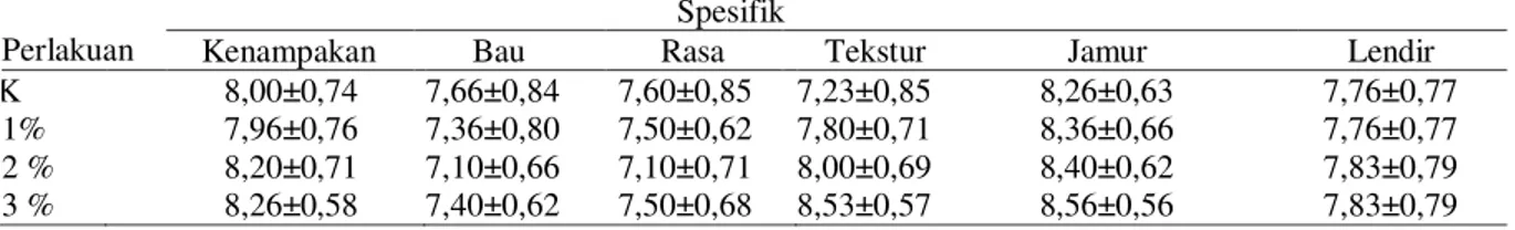 Tabel  1.  Hasil  Penelitian  Nilai  Organoleptik  Ikan  Kembung  Asin  dengan  Penambahan  Asap  Cair  dan  Metode  Pengeringan Berbeda