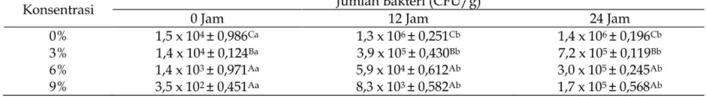 Tabel 1. Nilai rata-rata jumlah bakteri ikan kakap putih dengan perlakuan konsentrasi asap cair ampas tebu 