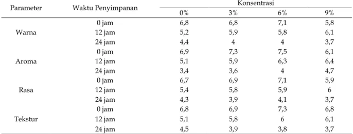 Tabel 3. Nilai rata-rata hedonik ikan kakap putih pada perlakuan perendaman asap cair ampas tebu dengan lama  waktu penyimpanan tertentu 