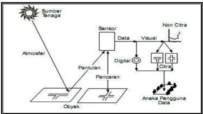 Gambar 1.2. Skematis Sistem Penginderaan Jauh Sumber: Sutanto, 1986 