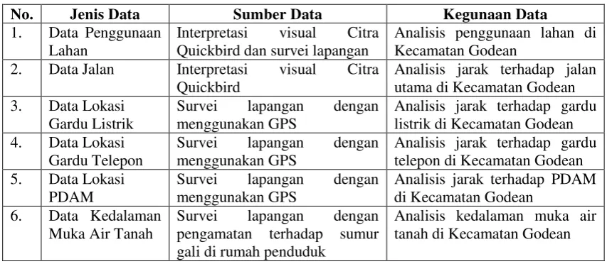 Tabel 1.7 Jenis Data Primer, Sumber Data dan Kegunaannya 