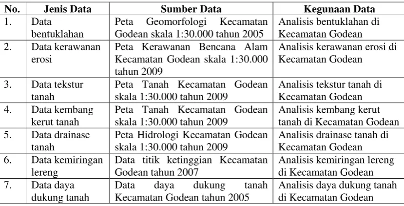 Tabel 1.8 Jenis Data Sekunder, Sumber Data dan Kegunaannya 