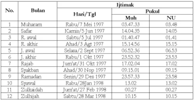 Tabel. 1 Perbandingan Data Ijtimak dalamKalender Muhammadiyah dan NU Th. 1418 H
