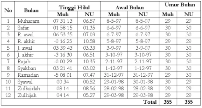 Tabel 2. Perbandingan Kalender Muhammadiyah dan NU Th. 1418 H