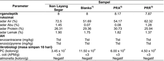 Tabel 1.  Nilai Organoleptik, Proksimat, Senyawa Karsinogenik dan Mikrobiologi Ikan Layang Presto  Parameter  Sampel Ikan Layang  Segar  Blanko 1) PRA 2) PRR 3) Organoleptik   8  8  8.17  7.87  Proksimat  Kadar Air (%)  72.5  51.69  54.17  62.32  Kadar Abu