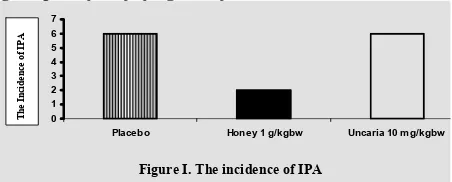 Figure I. The incidence of IPA 