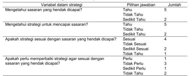Tabel 1 Karakteristik strategi menurut responden 