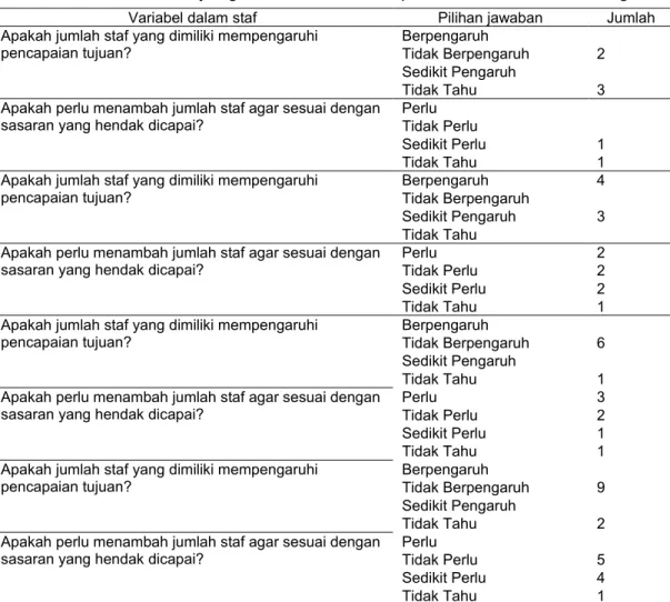 Tabel 6 Karakteristik staf yang dimiliki menurut responden berdasarkan bidang 