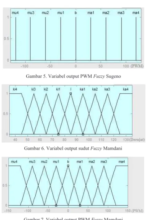 Gambar 7. Variabel output PWM Fuzzy Mamdani
