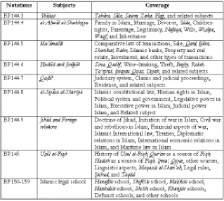 Table 2: Outline of IL in Shawabikah’s adapted translation for Subclass BP