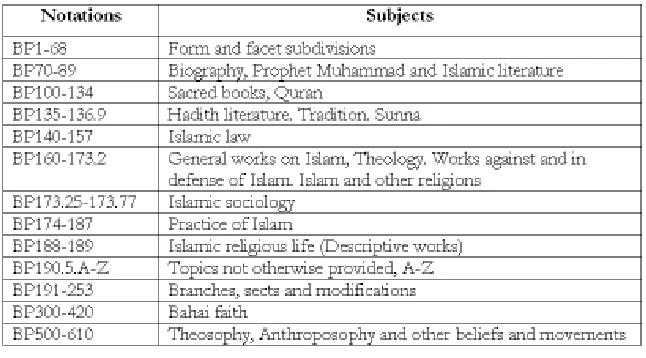 Table 8: The main classes of Islam in Subclass BP