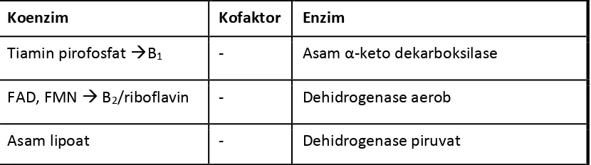 Tabel 2C.2 Jenis koenzim, kofaktor dan enzim 