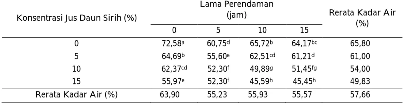 Tabel  2.  Rerata  kadar  air  dendeng  semi  basah  daging  ayam  dengan  perendaman  jus  daun  sirih  dengan konsentrasi dan lama perendaman berbeda (%) 