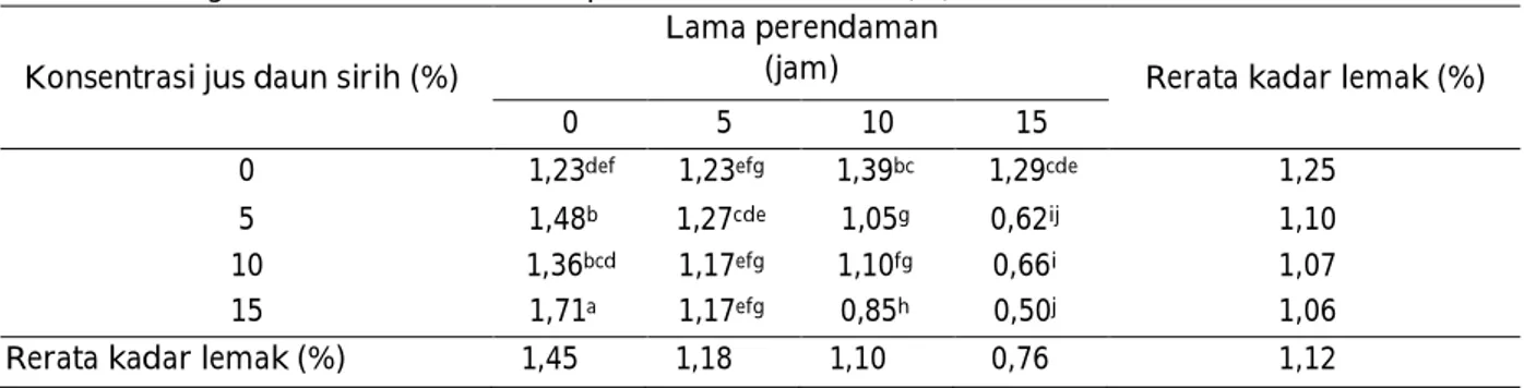 Tabel  3.  Rerata  kadar  protein  dendeng  semi  basah  daging  ayam  dengan  perendaman  jus daun  sirih  dengan konsentrasi dan lama perendaman berbeda (%) 